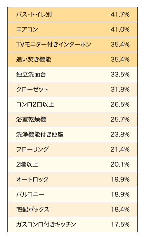 表:現在の家で使っている便利な住宅設備