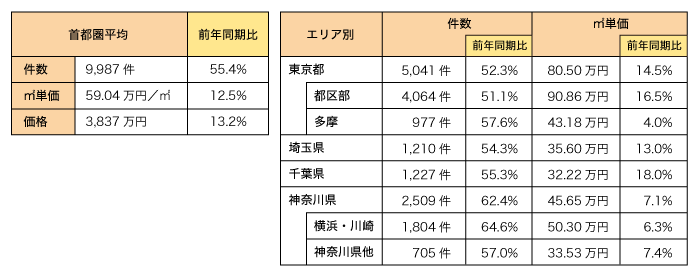 表1:首都圏 既存(中古)マンション成約状況