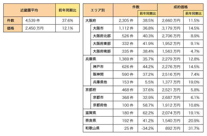 表2：近畿圏　既存（中古）マンション成約状況