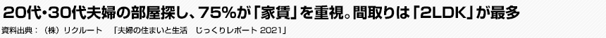 20代・30代夫婦の部屋探し、75%が「家賃」を重視。間取りは「2LDK」が最多 (株)リクルート 「夫婦の住まいと生活 じっくりレポート 2021」
