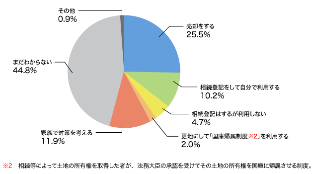 図1：「相続登記義務化」が施行される際、現時点における対策（単一回答・総数963人）