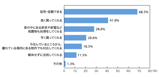 図2：空き家売却時、売却先に求めること（複数回答・総数963人）