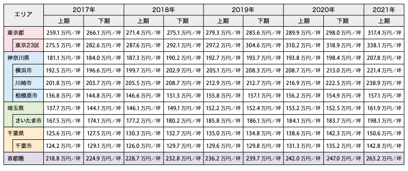 表1:首都圏 主要エリア別 既存(中古)マンション相場価格