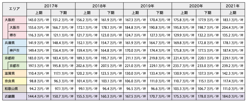 表2:近畿圏 主要エリア別 既存(中古)マンション相場価格