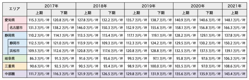 表3:中部圏 主要エリア別 既存(中古)マンション相場価格