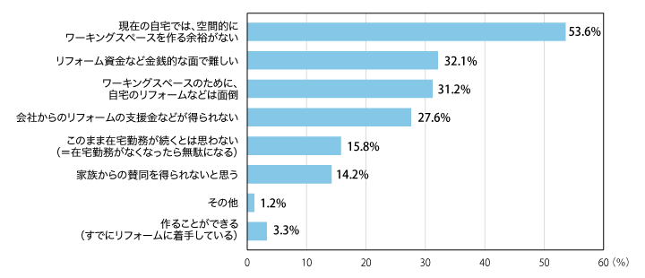 図1:ご自宅に自分専用のワーキングスペースを持っていない(作ることができない)理由(複数回答・在宅勤務時のワーキングスペースが「書斎などの自分専用のワーキングスペース」以外で、自宅に自分専用のワーキングスペースが欲しい330人)