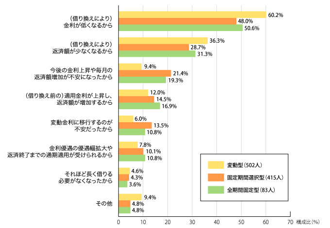 図1:金利タイプ別の借り換え理由(借り換え後の金利タイプ別・複数回答)