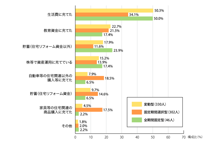 図2：毎月返済額の減少分の使途（借り換え後の金利タイプ別・複数回答・借り換えにより返済額が減少した678人が対象）