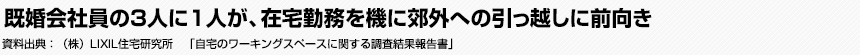 既婚会社員の3人に1人が、在宅勤務を機に郊外への引っ越しに前向き　（株）LIXIL住宅研究所　「自宅のワーキングスペースに関する調査結果報告書」