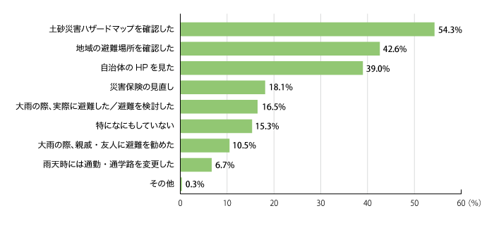 図1:土砂災害に関して、実際に起こした行動はありますか。(複数回答・自身の意識が「以前から特に危機意識は持っておらず、この1年も特に変わらない」と回答した人以外の759人)