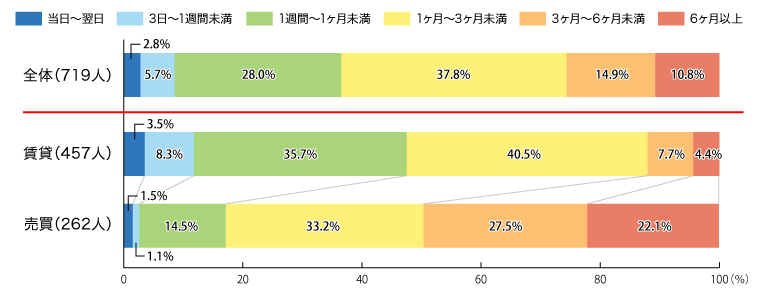 図1:住まい探しをしてから契約までにかかった期間は?(総数719人・単一回答)
