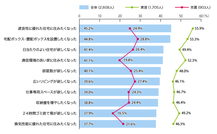 図2：新型コロナウイルス感染症拡大が起こる前と比べて、住宅に求める条件はどのように変わったか？（総数2,608人・複数回答）※上位10位まで・「その他」「変化なし」は除く