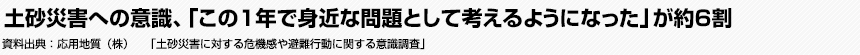 土砂災害への意識、「この1年で身近な問題として考えるようになった」が約6割　不動産トピックス_20211110