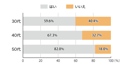 図2：住宅ローンは借り入れた後でも、別の金融機関の住宅ローンに乗り換え（借り換え）※3できることを知っていますか？（単一回答）