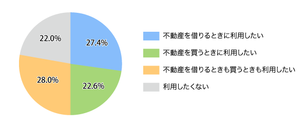 図1:機会があればオンライン内見を利用してみたいと思いますか(総数500人・単一回答)