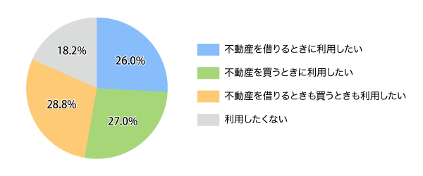 図2:機会があればオンライン契約を利用してみたいと思いますか(総数500人・単一回答)