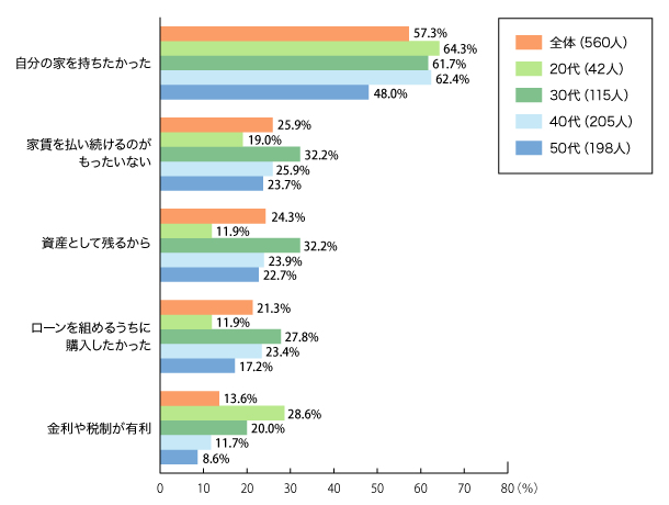 図1:住宅購入理由トップ5(住宅購入者)(複数回答・総数560人)