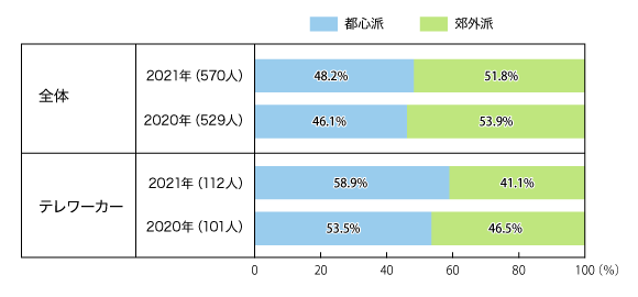 図2:住宅検討場所(住宅購入意向者)(単一回答)