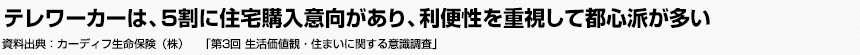 テレワーカーは、5割に住宅購入意向があり、利便性を重視して都心派が多い　カーディフ生命保険（株）　「第3回 生活価値観・住まいに関する意識調査」