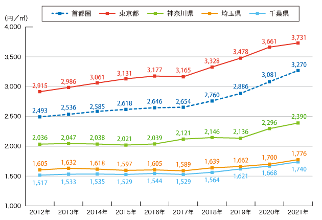 図1：分譲マンション賃料　年間平均推移（首都圏）
