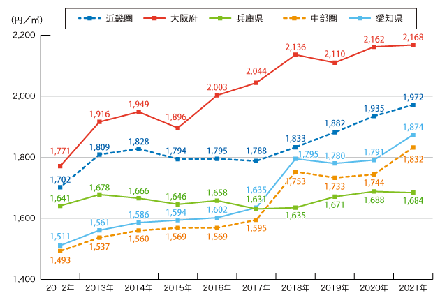 図2：分譲マンション賃料　年間平均推移（近畿圏・中部圏）