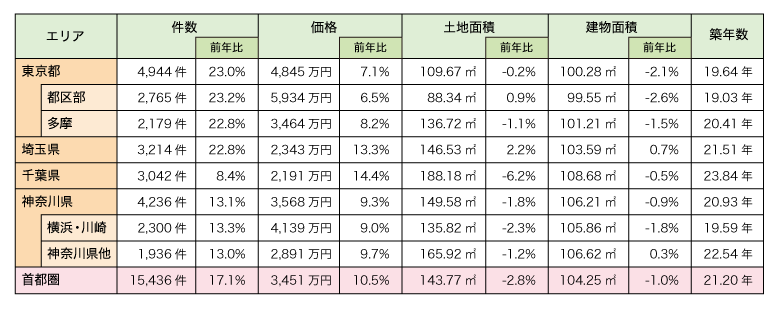 表2:既存(中古)一戸建て成約状況