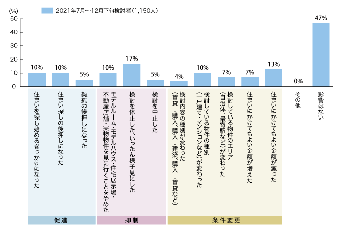 図1:コロナ禍拡大の住まい探しへの影響(総数1,150人・複数回答)