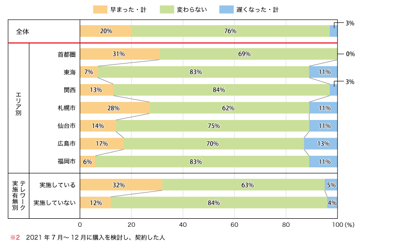図2:当初の想定と比較した住宅の契約時期の変化(総数202人※2・単一回答)