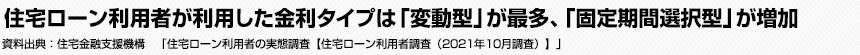 住宅ローン利用者が利用した金利タイプは「変動型」が最多、「固定期間選択型」が増加 住宅金融支援機構 「住宅ローン利用者の実態調査【住宅ローン利用者調査(2021年10月調査)】」