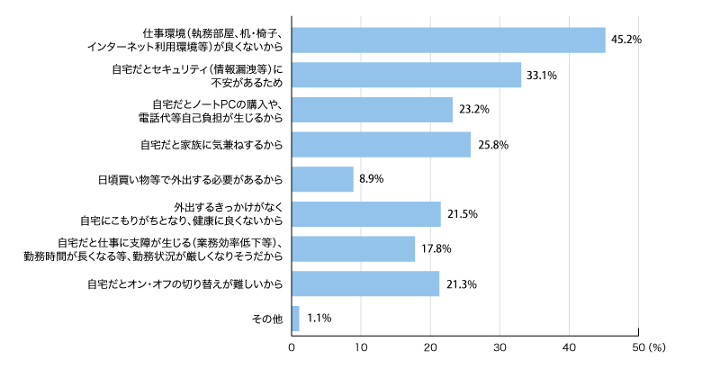 図2:主な実施場所として自宅を選択しなかった理由(総数629人・複数回答)