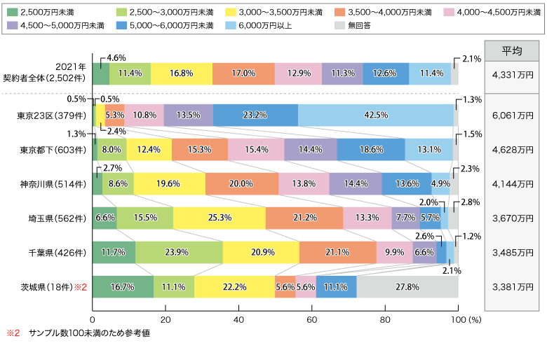 図1:購入価格(実数回答)