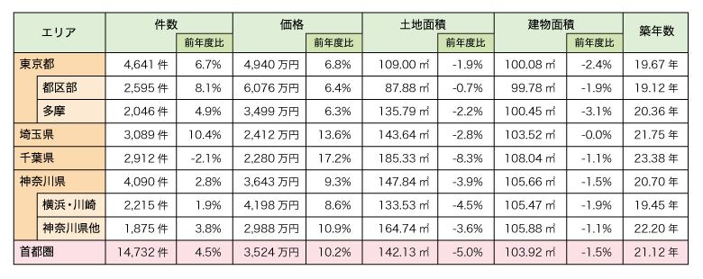 表2:既存(中古)一戸建て成約状況