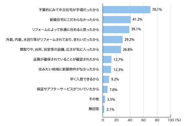 図1:既存(中古)住宅にした理由(既存(中古)マンション取得世帯・複数回答)