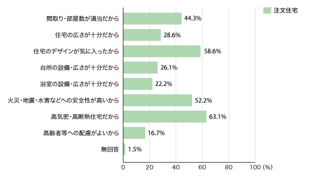 図2:設備等に関する選択理由(注文住宅・複数回答)