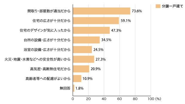 図3:設備等に関する選択理由(分譲一戸建て・複数回答)