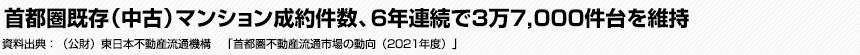 首都圏既存（中古）マンション成約件数、6年連続で3万7,000件台を維持　（公財）東日本不動産流通機構　「首都圏不動産流通市場の動向（2021年度）」