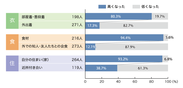 図1:衣食住の関心度の変化(関心度に変化があった人・単一回答)