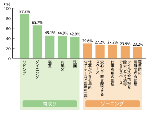 図2:間取り、ゾーニングのニーズ(「間取り・ゾーニング」を重視すると回答した人・複数回答・上位5位)