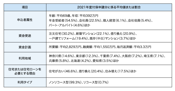 表2:【リ・バース60】の借入申込者の利用実態(2021年度に付保申請のあった案件)