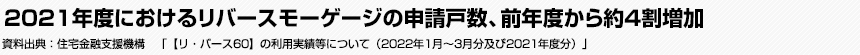 2021年度におけるリバースモーゲージの申請戸数、前年度から約4割増加　住宅金融支援機構　「【リ・バース60】の利用実績等について（2022年1月～3月分及び2021年度分）」