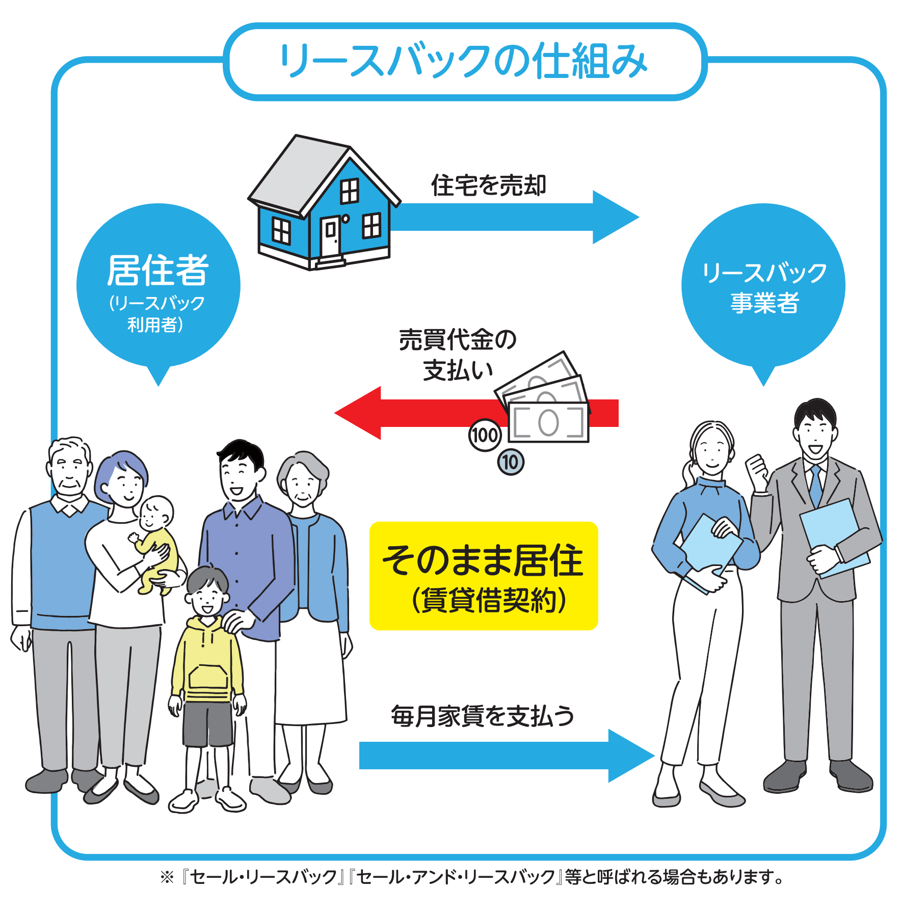 図：リースバックの仕組み