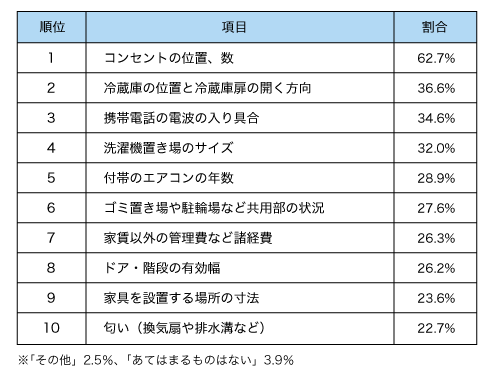 表1:住まい探しや内見時に見落としがちな物件情報は何ですか?(複数回答)
