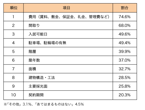 表2:不動産会社を訪問する前に、ポータルサイトで確認しておくべき物件情報は何ですか?(複数回答)