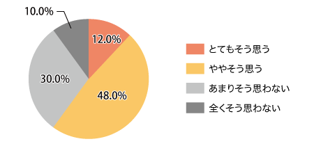 図1:あなたが住宅を購入する場合、既存(中古)住宅でも構わないと思いますか(単一回答・「持ち家なし・リフォーム経験なし」と回答した200人)