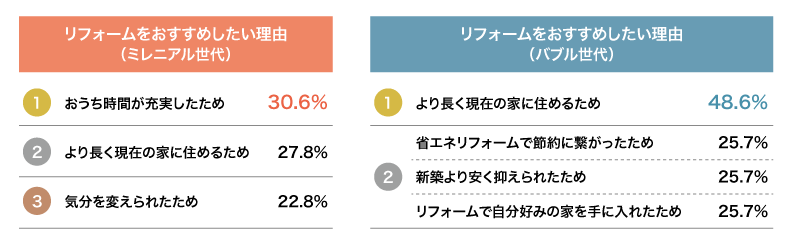 図2:おすすめしたい理由として、当てはまるものをすべてお選びください(複数回答・ミレニアル世代36人/バブル世代35人)