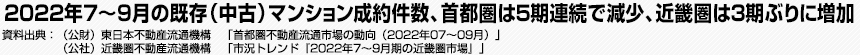 2022年7～9月の既存（中古）マンション成約件数、首都圏は5期連続で減少、近畿圏は3期ぶりに増加　（公財）東日本不動産流通機構　「首都圏不動産流通市場の動向（2022年07～09月）」、（公社）近畿圏不動産流通機構　「市況トレンド『2022年7～9月期の近畿圏市場』」

