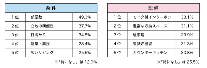 表:子育てのために重視した住まいの条件・設備を選んでください。(複数回答・上位5項目)