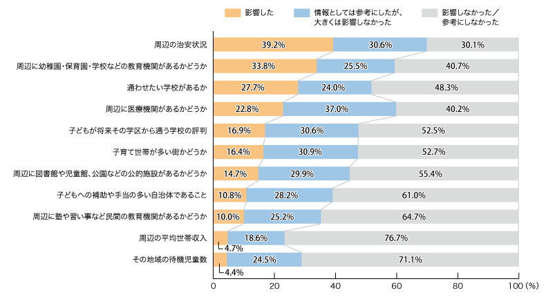 図1:住むエリアの決定や住まい探しにおいて、下記のことは影響しましたか?(単一回答)