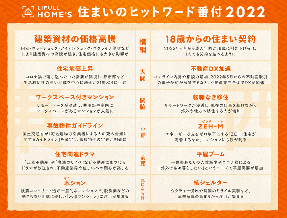 図:LIFULL HOME'S 住まいのヒットワード番付 2022