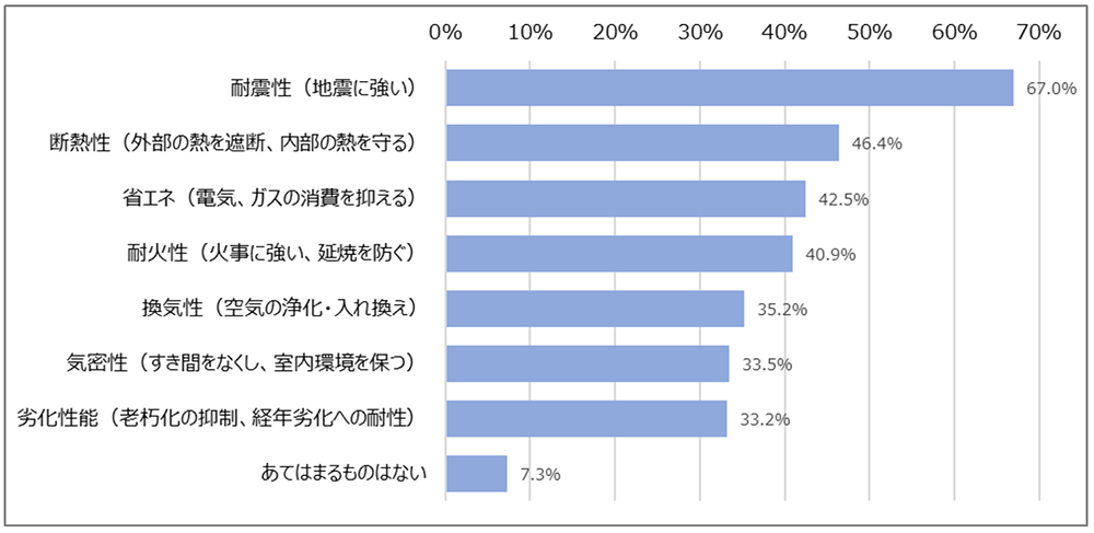 「住宅性能」のうち、あなたが特に重視することを教えてください（住宅を所有もしくは購入する意向のある855人・複数回答）